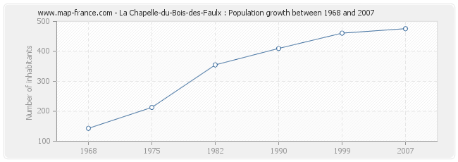 Population La Chapelle-du-Bois-des-Faulx